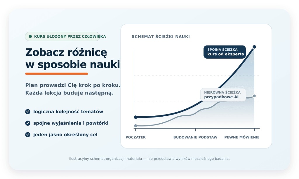 Ilustrativni grafikon koji uspoređuje dosljedan put tečaja koji je izradio stručnjak s neujednačenim putem nasumičnih AI materijala
